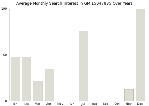 Monthly average search interest in GM 15047835 part over years from 2013 to 2020.