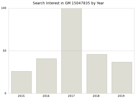 Annual search interest in GM 15047835 part.