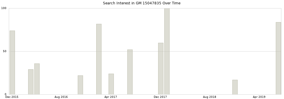 Search interest in GM 15047835 part aggregated by months over time.