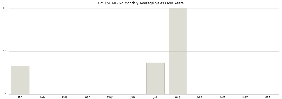 GM 15048262 monthly average sales over years from 2014 to 2020.