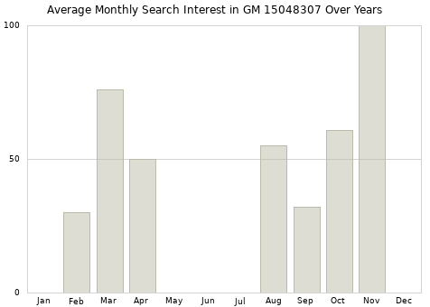 Monthly average search interest in GM 15048307 part over years from 2013 to 2020.