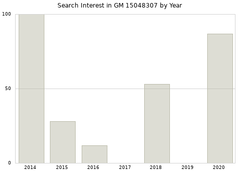 Annual search interest in GM 15048307 part.