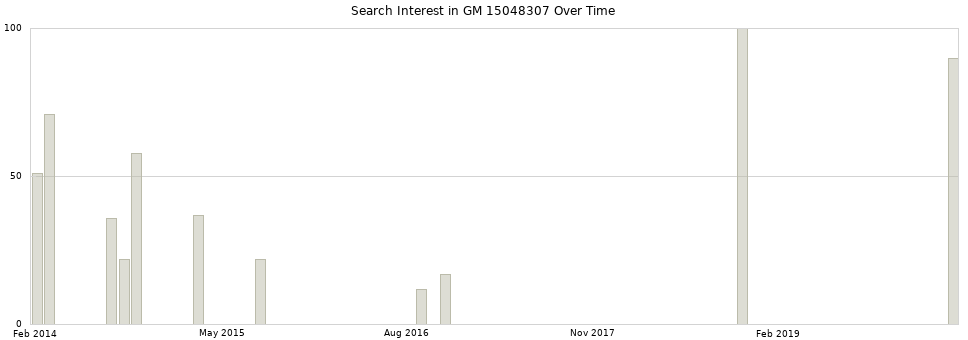 Search interest in GM 15048307 part aggregated by months over time.