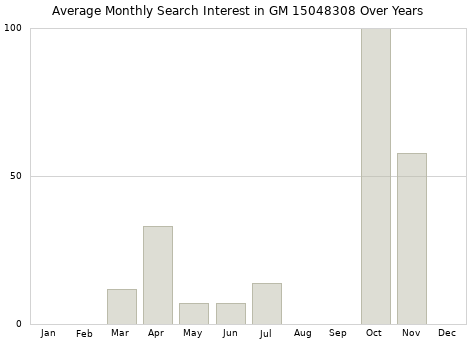 Monthly average search interest in GM 15048308 part over years from 2013 to 2020.