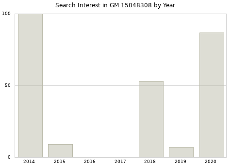 Annual search interest in GM 15048308 part.