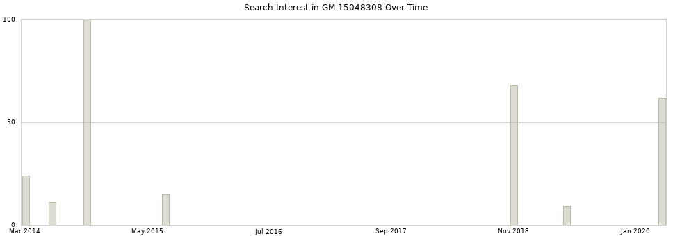 Search interest in GM 15048308 part aggregated by months over time.