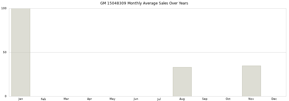 GM 15048309 monthly average sales over years from 2014 to 2020.