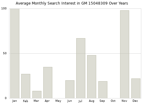 Monthly average search interest in GM 15048309 part over years from 2013 to 2020.