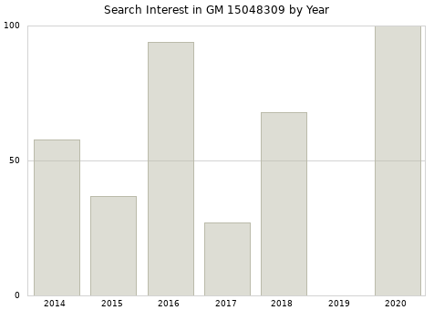 Annual search interest in GM 15048309 part.