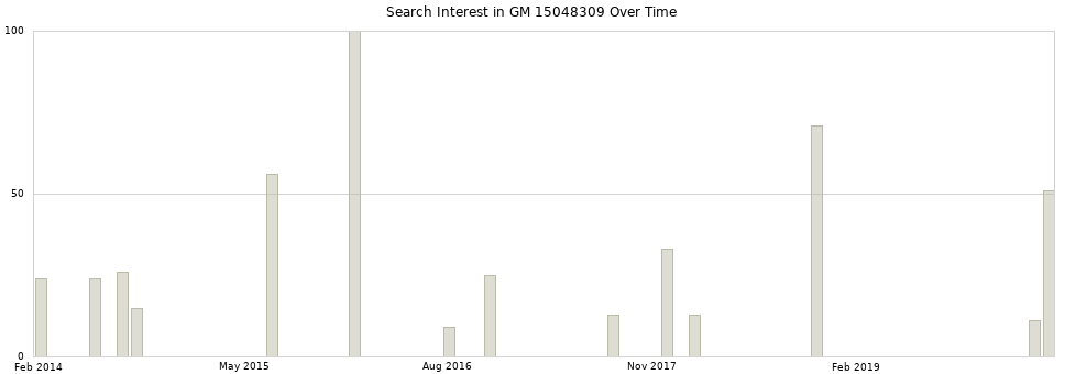 Search interest in GM 15048309 part aggregated by months over time.