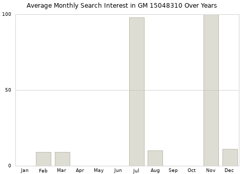 Monthly average search interest in GM 15048310 part over years from 2013 to 2020.