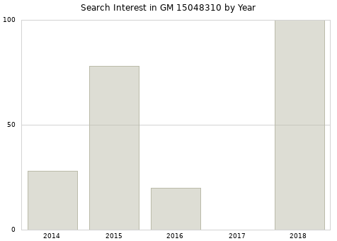 Annual search interest in GM 15048310 part.