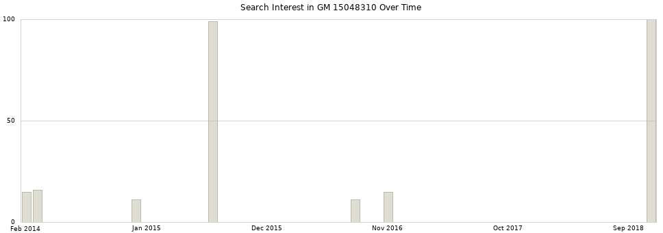 Search interest in GM 15048310 part aggregated by months over time.