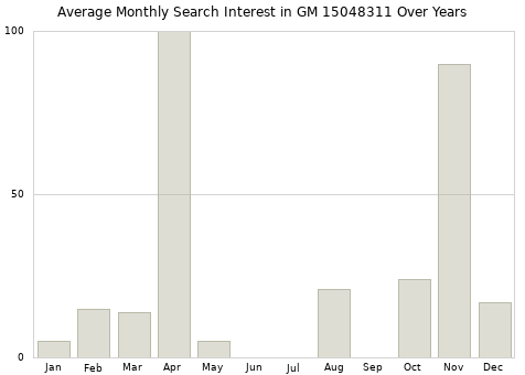 Monthly average search interest in GM 15048311 part over years from 2013 to 2020.