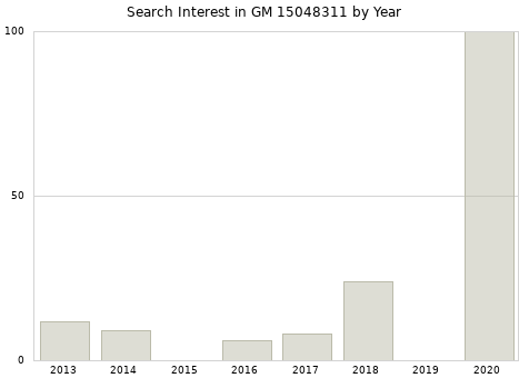 Annual search interest in GM 15048311 part.