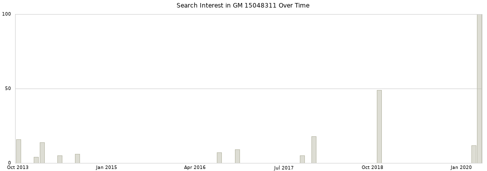 Search interest in GM 15048311 part aggregated by months over time.