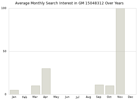 Monthly average search interest in GM 15048312 part over years from 2013 to 2020.