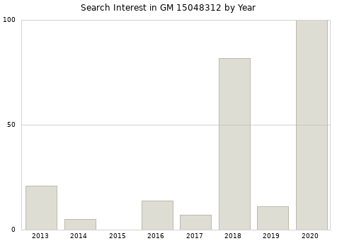 Annual search interest in GM 15048312 part.