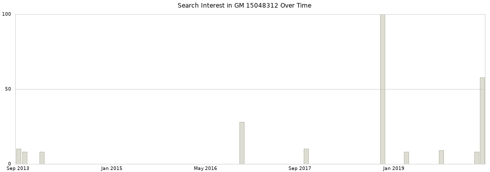 Search interest in GM 15048312 part aggregated by months over time.