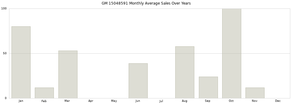 GM 15048591 monthly average sales over years from 2014 to 2020.
