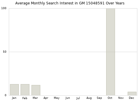 Monthly average search interest in GM 15048591 part over years from 2013 to 2020.