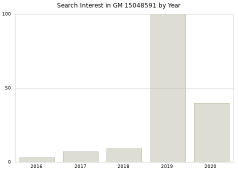 Annual search interest in GM 15048591 part.