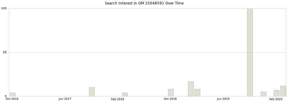 Search interest in GM 15048591 part aggregated by months over time.