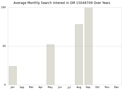 Monthly average search interest in GM 15048709 part over years from 2013 to 2020.