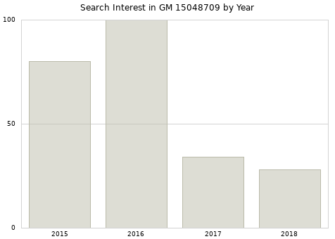 Annual search interest in GM 15048709 part.