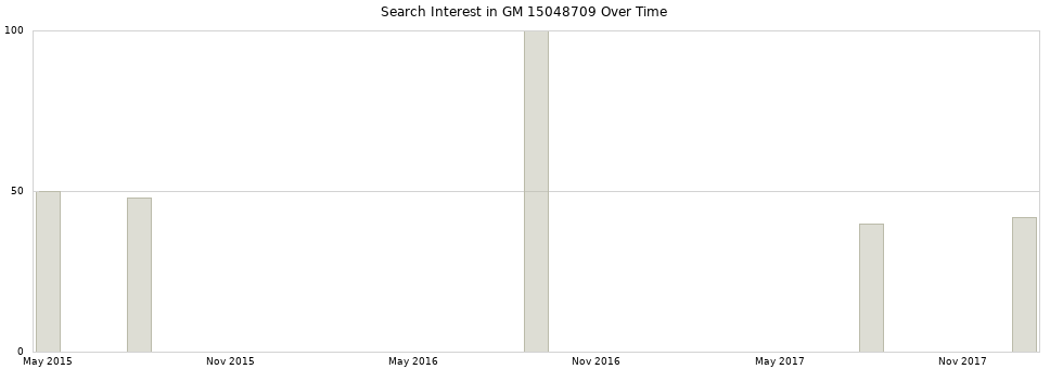 Search interest in GM 15048709 part aggregated by months over time.