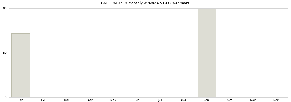 GM 15048750 monthly average sales over years from 2014 to 2020.