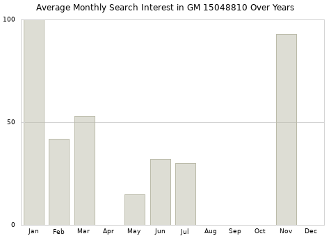 Monthly average search interest in GM 15048810 part over years from 2013 to 2020.