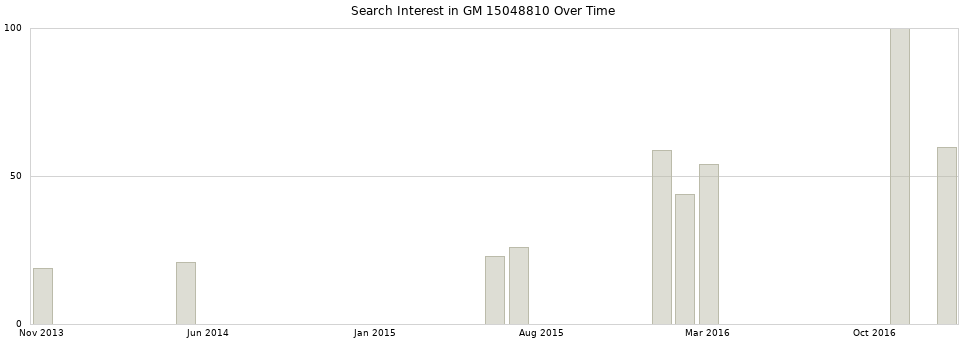 Search interest in GM 15048810 part aggregated by months over time.