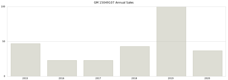 GM 15049107 part annual sales from 2014 to 2020.