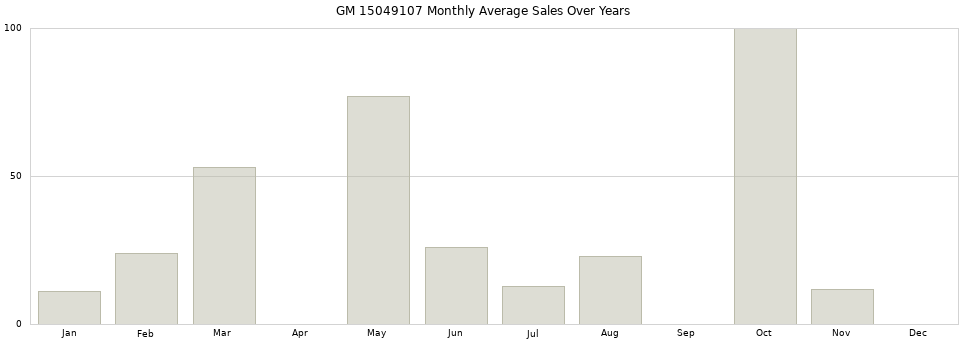GM 15049107 monthly average sales over years from 2014 to 2020.