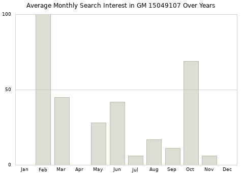 Monthly average search interest in GM 15049107 part over years from 2013 to 2020.
