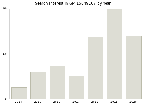 Annual search interest in GM 15049107 part.