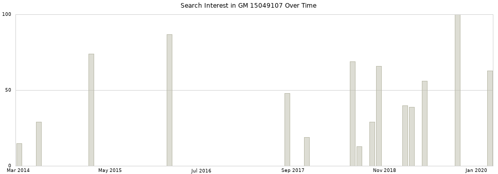 Search interest in GM 15049107 part aggregated by months over time.