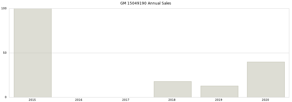 GM 15049190 part annual sales from 2014 to 2020.