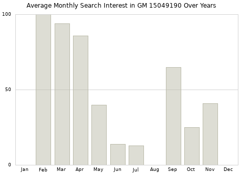 Monthly average search interest in GM 15049190 part over years from 2013 to 2020.