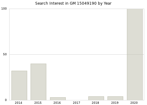 Annual search interest in GM 15049190 part.