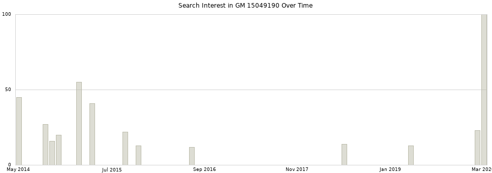 Search interest in GM 15049190 part aggregated by months over time.