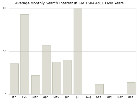 Monthly average search interest in GM 15049281 part over years from 2013 to 2020.