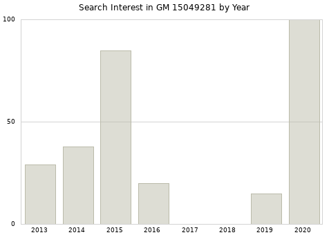 Annual search interest in GM 15049281 part.