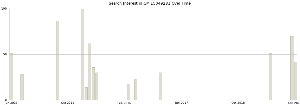 Search interest in GM 15049281 part aggregated by months over time.
