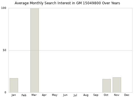 Monthly average search interest in GM 15049800 part over years from 2013 to 2020.