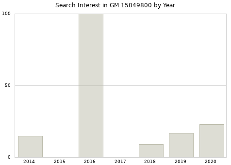Annual search interest in GM 15049800 part.
