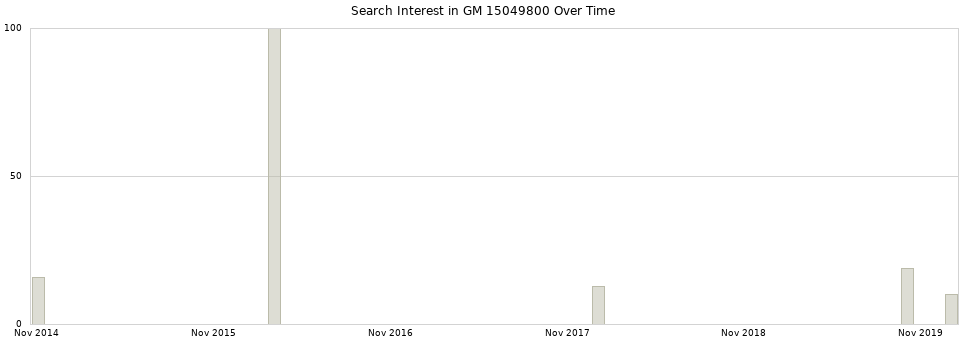 Search interest in GM 15049800 part aggregated by months over time.