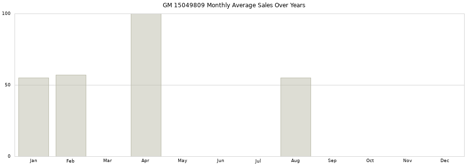 GM 15049809 monthly average sales over years from 2014 to 2020.