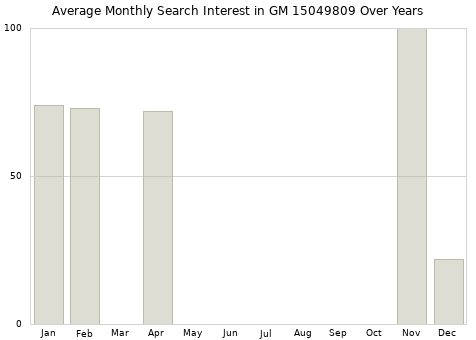 Monthly average search interest in GM 15049809 part over years from 2013 to 2020.
